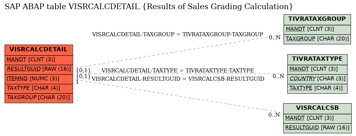 E-R Diagram for table VISRCALCDETAIL (Results of Sales Grading Calculation)