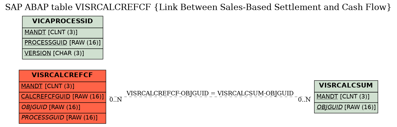 E-R Diagram for table VISRCALCREFCF (Link Between Sales-Based Settlement and Cash Flow)