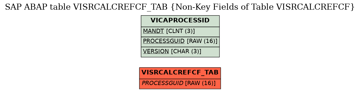 E-R Diagram for table VISRCALCREFCF_TAB (Non-Key Fields of Table VISRCALCREFCF)