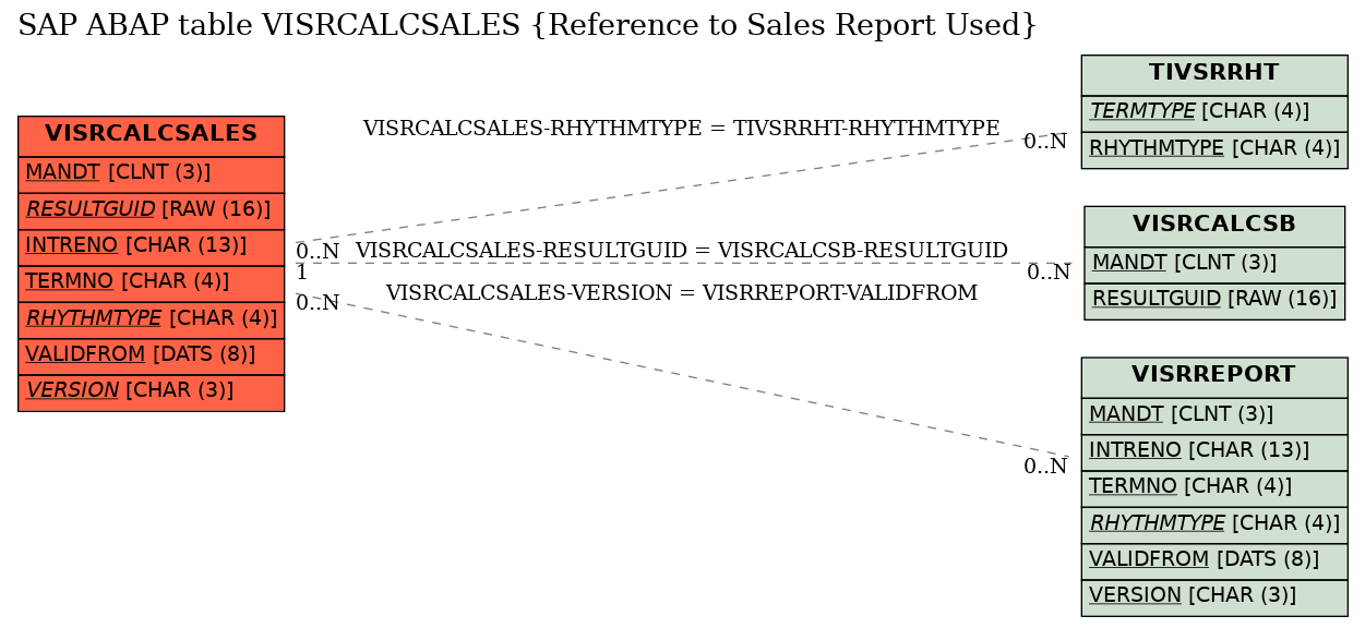 E-R Diagram for table VISRCALCSALES (Reference to Sales Report Used)