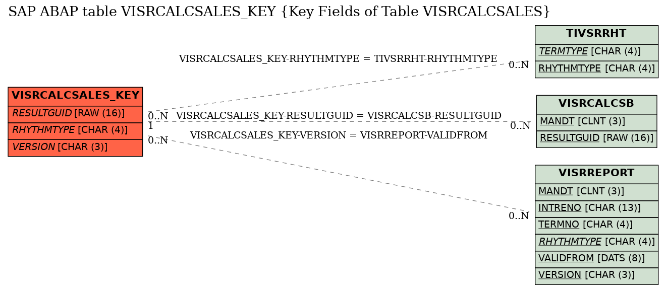 E-R Diagram for table VISRCALCSALES_KEY (Key Fields of Table VISRCALCSALES)