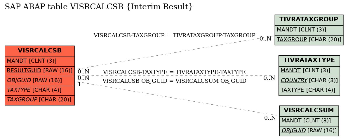 E-R Diagram for table VISRCALCSB (Interim Result)