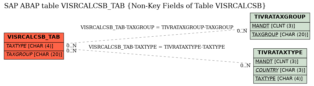 E-R Diagram for table VISRCALCSB_TAB (Non-Key Fields of Table VISRCALCSB)