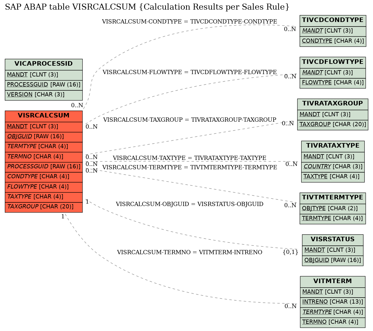 E-R Diagram for table VISRCALCSUM (Calculation Results per Sales Rule)