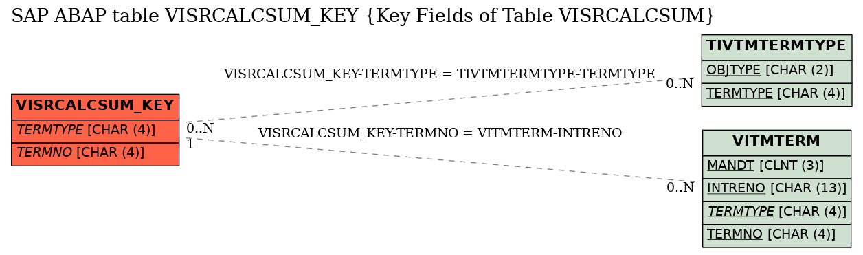 E-R Diagram for table VISRCALCSUM_KEY (Key Fields of Table VISRCALCSUM)