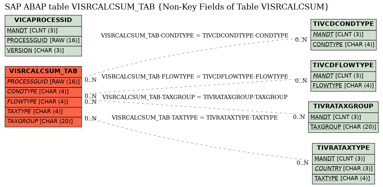 E-R Diagram for table VISRCALCSUM_TAB (Non-Key Fields of Table VISRCALCSUM)