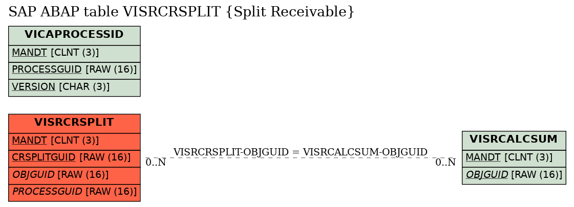 E-R Diagram for table VISRCRSPLIT (Split Receivable)