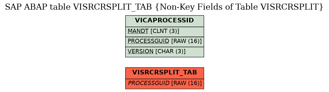 E-R Diagram for table VISRCRSPLIT_TAB (Non-Key Fields of Table VISRCRSPLIT)