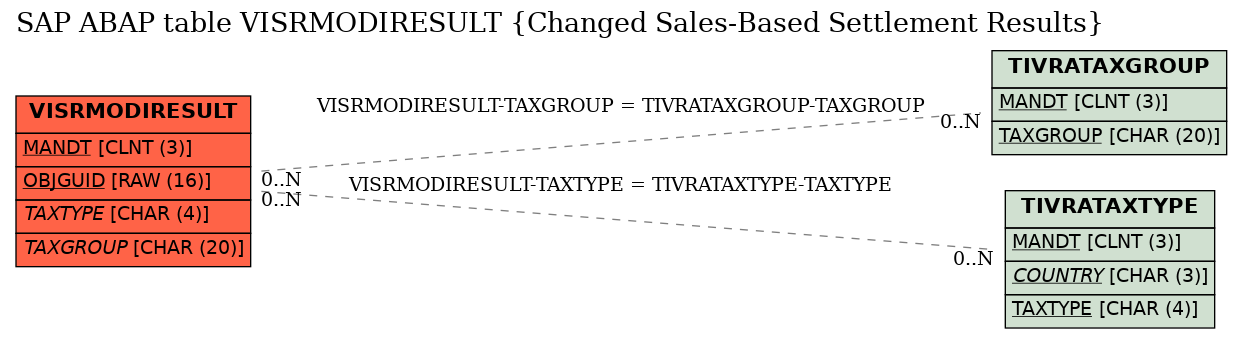 E-R Diagram for table VISRMODIRESULT (Changed Sales-Based Settlement Results)