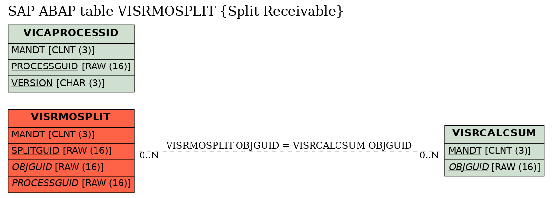 E-R Diagram for table VISRMOSPLIT (Split Receivable)