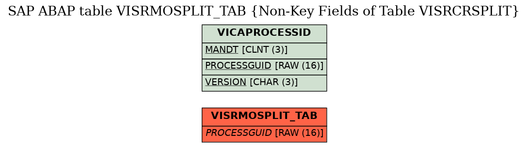 E-R Diagram for table VISRMOSPLIT_TAB (Non-Key Fields of Table VISRCRSPLIT)