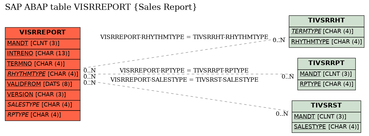 E-R Diagram for table VISRREPORT (Sales Report)