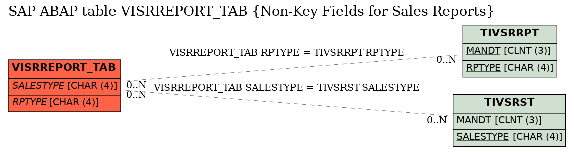 E-R Diagram for table VISRREPORT_TAB (Non-Key Fields for Sales Reports)