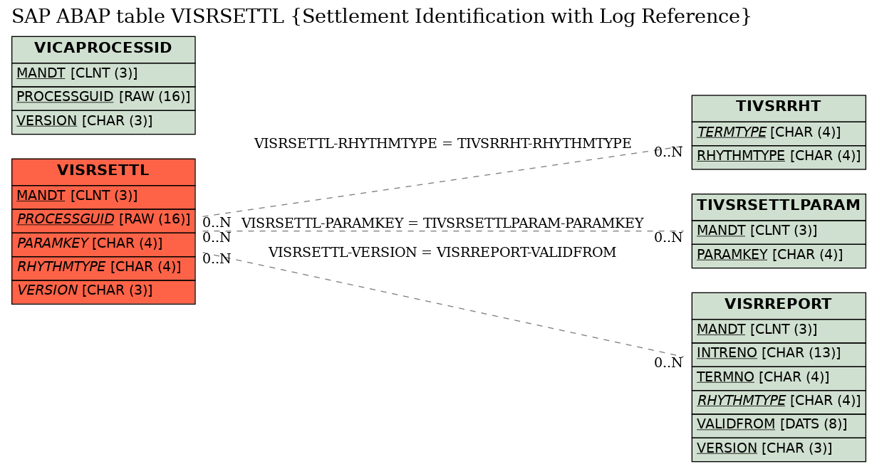 E-R Diagram for table VISRSETTL (Settlement Identification with Log Reference)