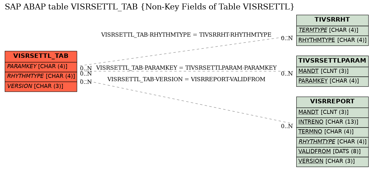 E-R Diagram for table VISRSETTL_TAB (Non-Key Fields of Table VISRSETTL)