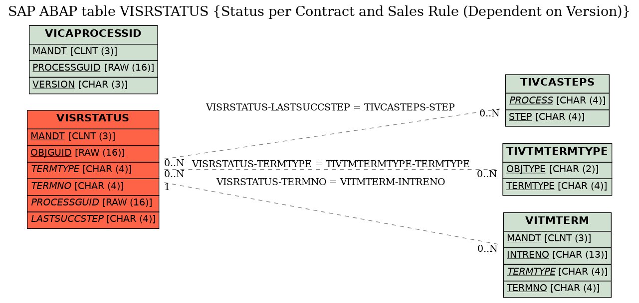 E-R Diagram for table VISRSTATUS (Status per Contract and Sales Rule (Dependent on Version))