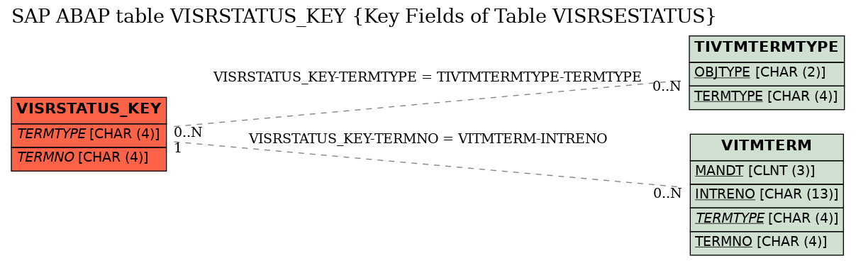 E-R Diagram for table VISRSTATUS_KEY (Key Fields of Table VISRSESTATUS)