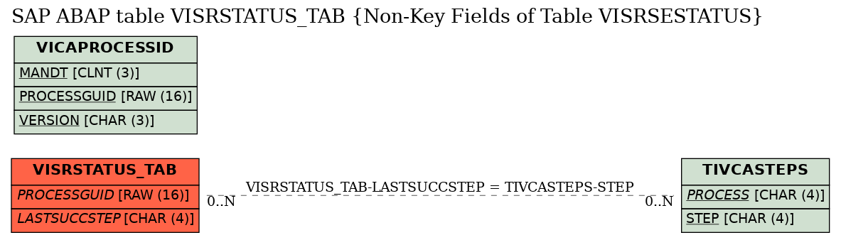 E-R Diagram for table VISRSTATUS_TAB (Non-Key Fields of Table VISRSESTATUS)