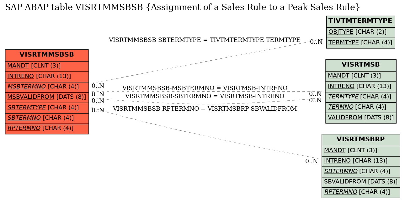 E-R Diagram for table VISRTMMSBSB (Assignment of a Sales Rule to a Peak Sales Rule)