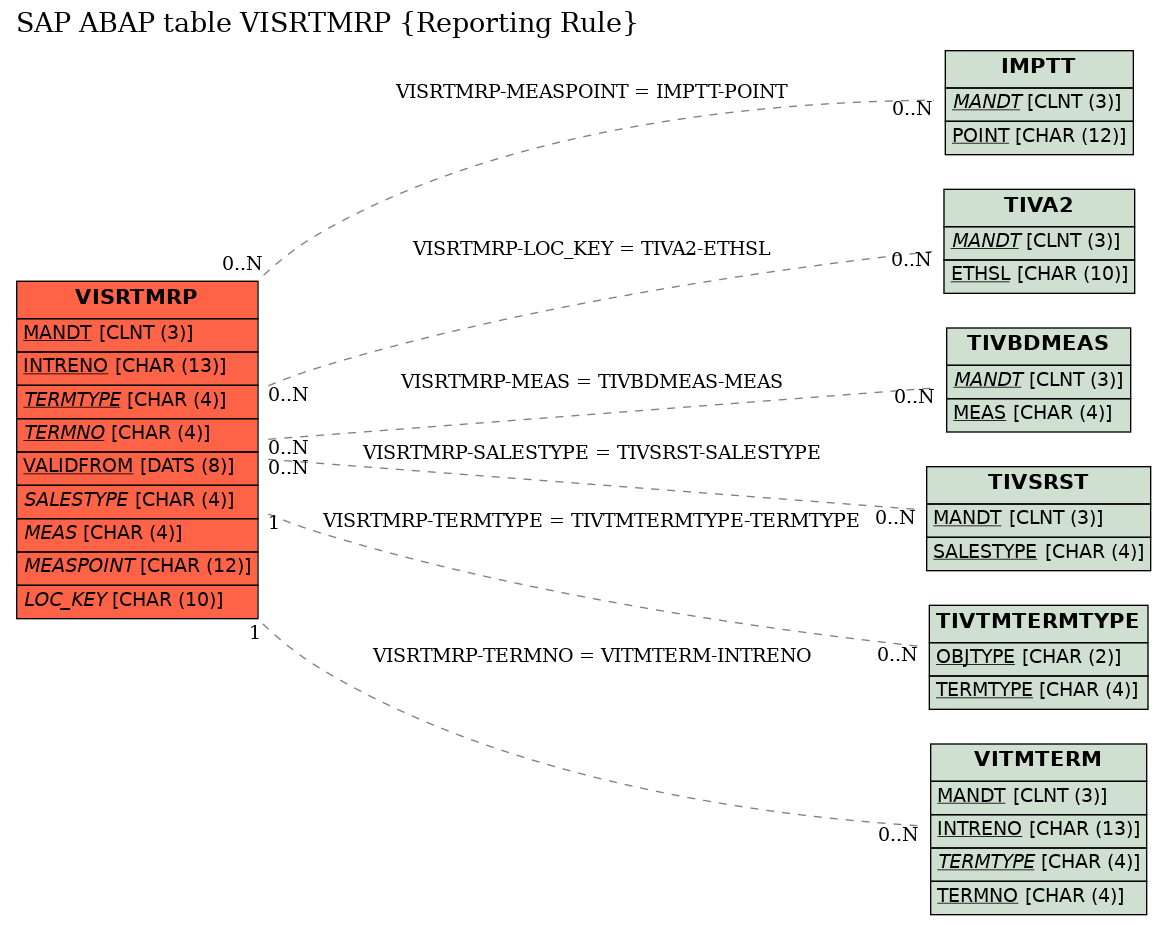 E-R Diagram for table VISRTMRP (Reporting Rule)