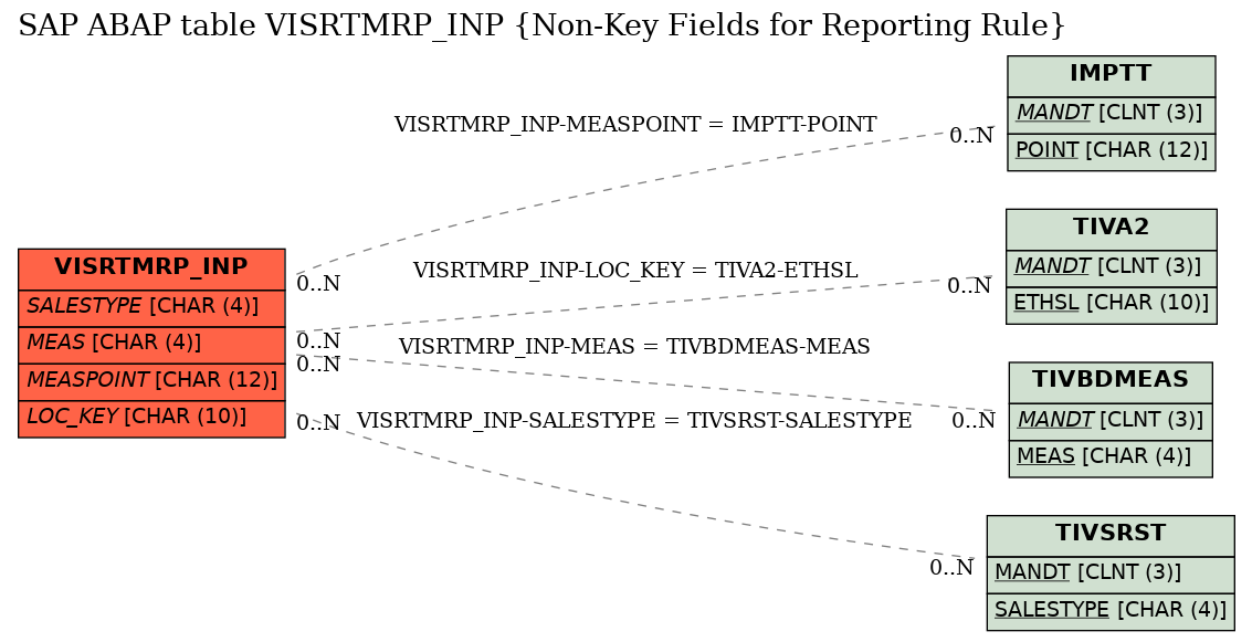 E-R Diagram for table VISRTMRP_INP (Non-Key Fields for Reporting Rule)