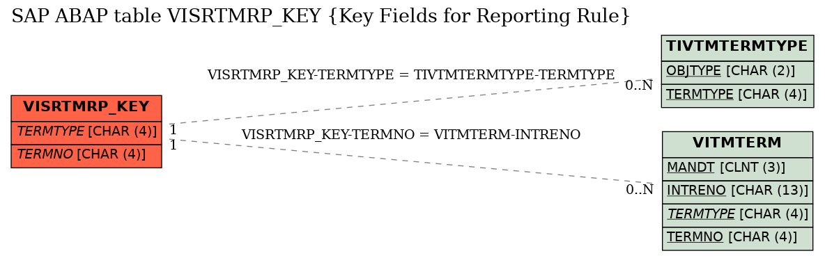 E-R Diagram for table VISRTMRP_KEY (Key Fields for Reporting Rule)