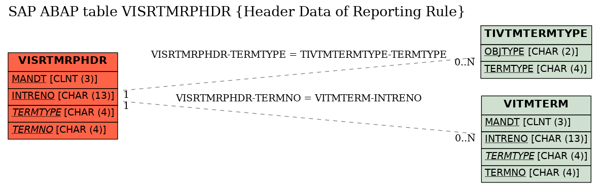 E-R Diagram for table VISRTMRPHDR (Header Data of Reporting Rule)