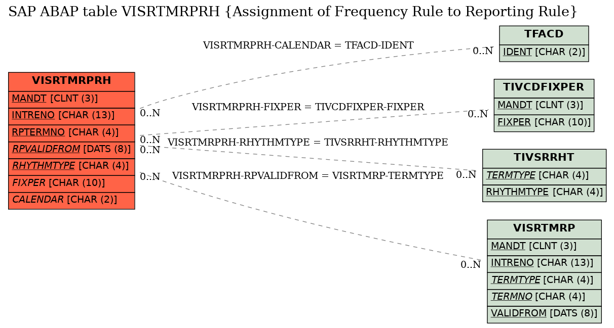 E-R Diagram for table VISRTMRPRH (Assignment of Frequency Rule to Reporting Rule)