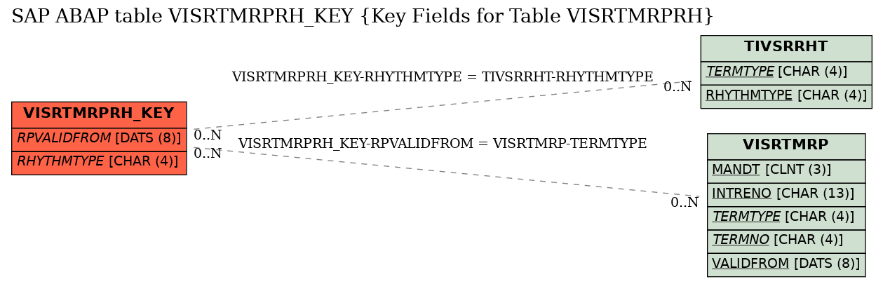 E-R Diagram for table VISRTMRPRH_KEY (Key Fields for Table VISRTMRPRH)