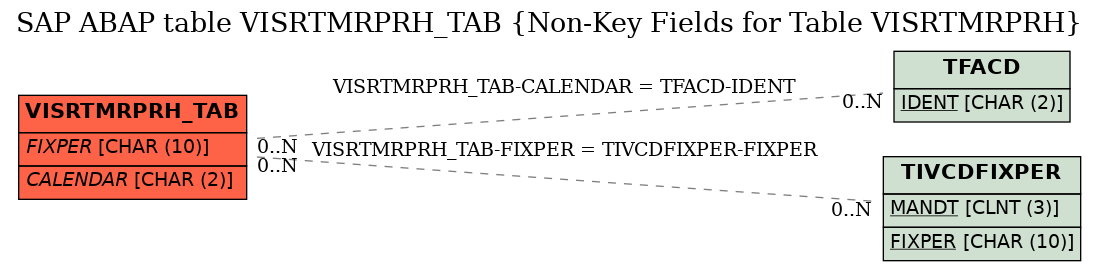 E-R Diagram for table VISRTMRPRH_TAB (Non-Key Fields for Table VISRTMRPRH)