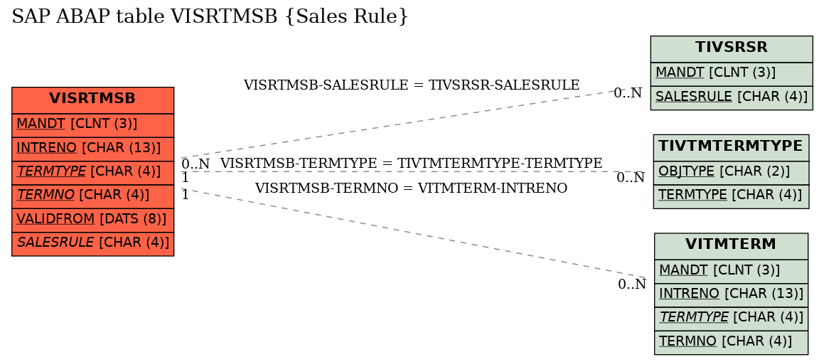 E-R Diagram for table VISRTMSB (Sales Rule)