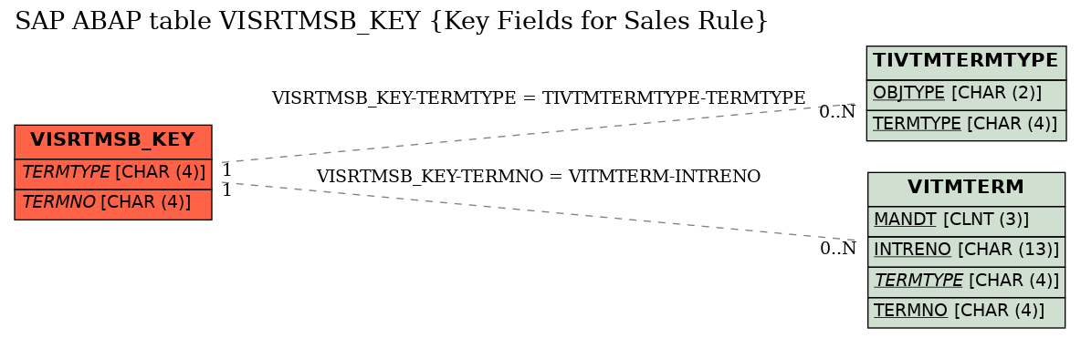 E-R Diagram for table VISRTMSB_KEY (Key Fields for Sales Rule)