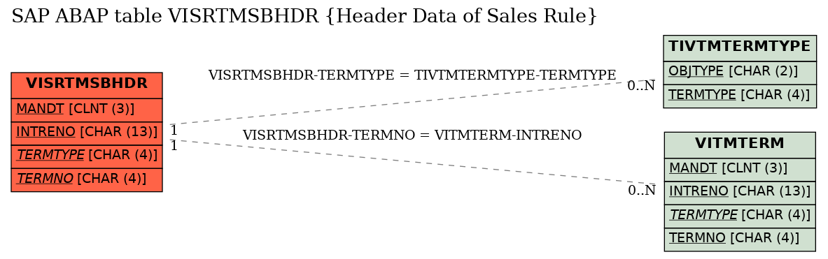 E-R Diagram for table VISRTMSBHDR (Header Data of Sales Rule)