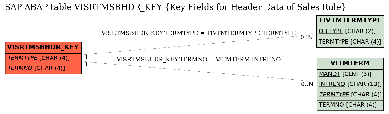 E-R Diagram for table VISRTMSBHDR_KEY (Key Fields for Header Data of Sales Rule)