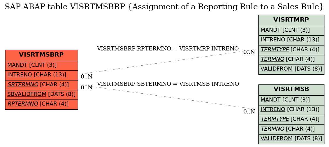 E-R Diagram for table VISRTMSBRP (Assignment of a Reporting Rule to a Sales Rule)