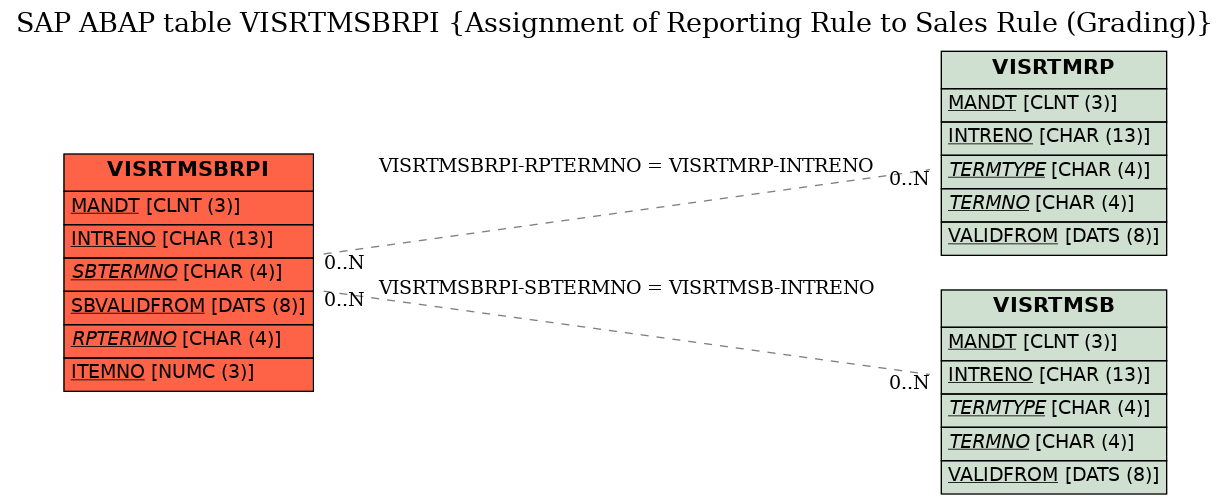 E-R Diagram for table VISRTMSBRPI (Assignment of Reporting Rule to Sales Rule (Grading))