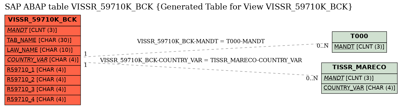 E-R Diagram for table VISSR_59710K_BCK (Generated Table for View VISSR_59710K_BCK)