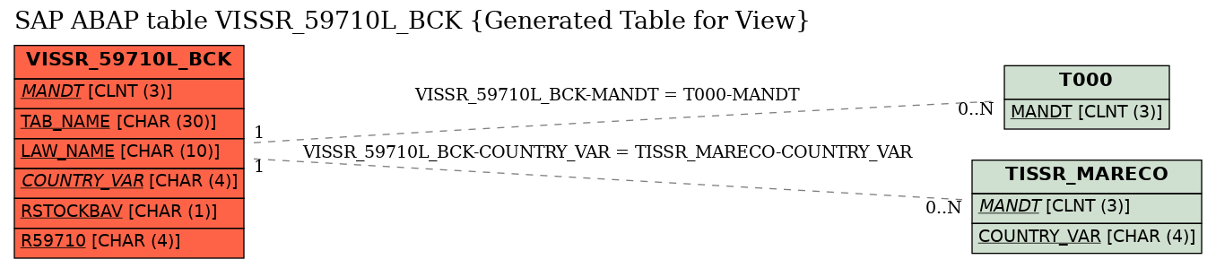 E-R Diagram for table VISSR_59710L_BCK (Generated Table for View)