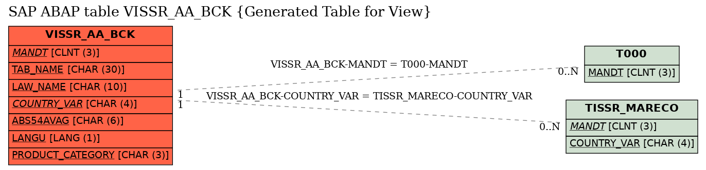 E-R Diagram for table VISSR_AA_BCK (Generated Table for View)