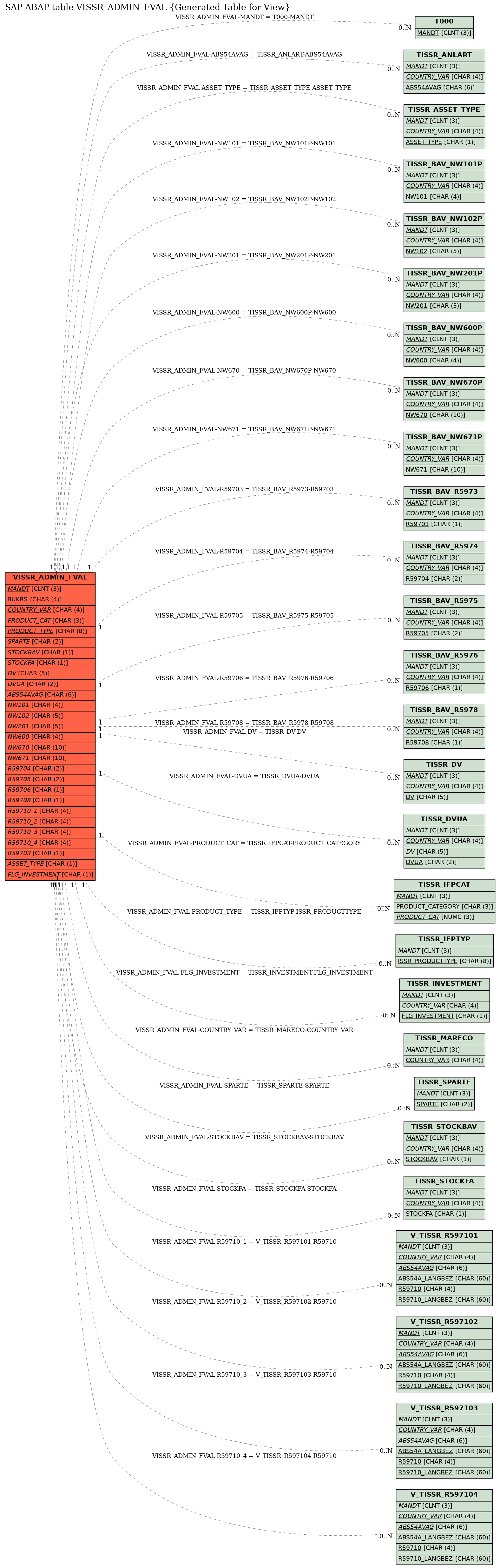 E-R Diagram for table VISSR_ADMIN_FVAL (Generated Table for View)