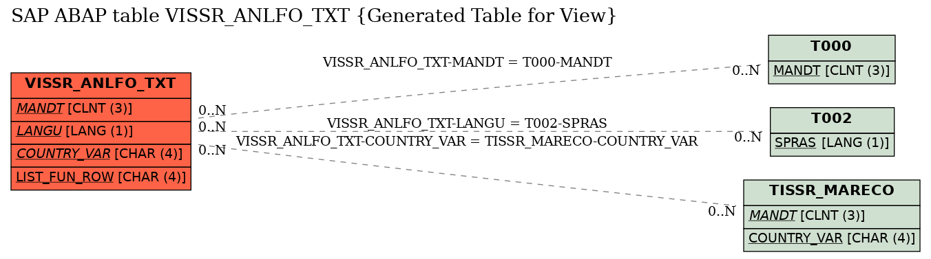 E-R Diagram for table VISSR_ANLFO_TXT (Generated Table for View)