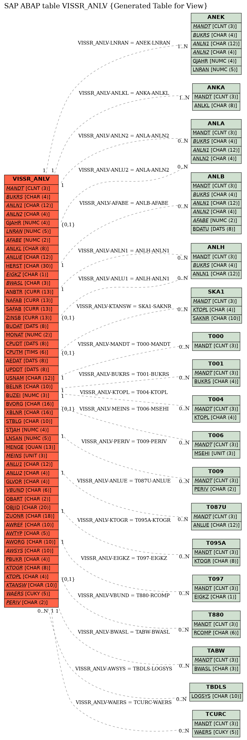 E-R Diagram for table VISSR_ANLV (Generated Table for View)