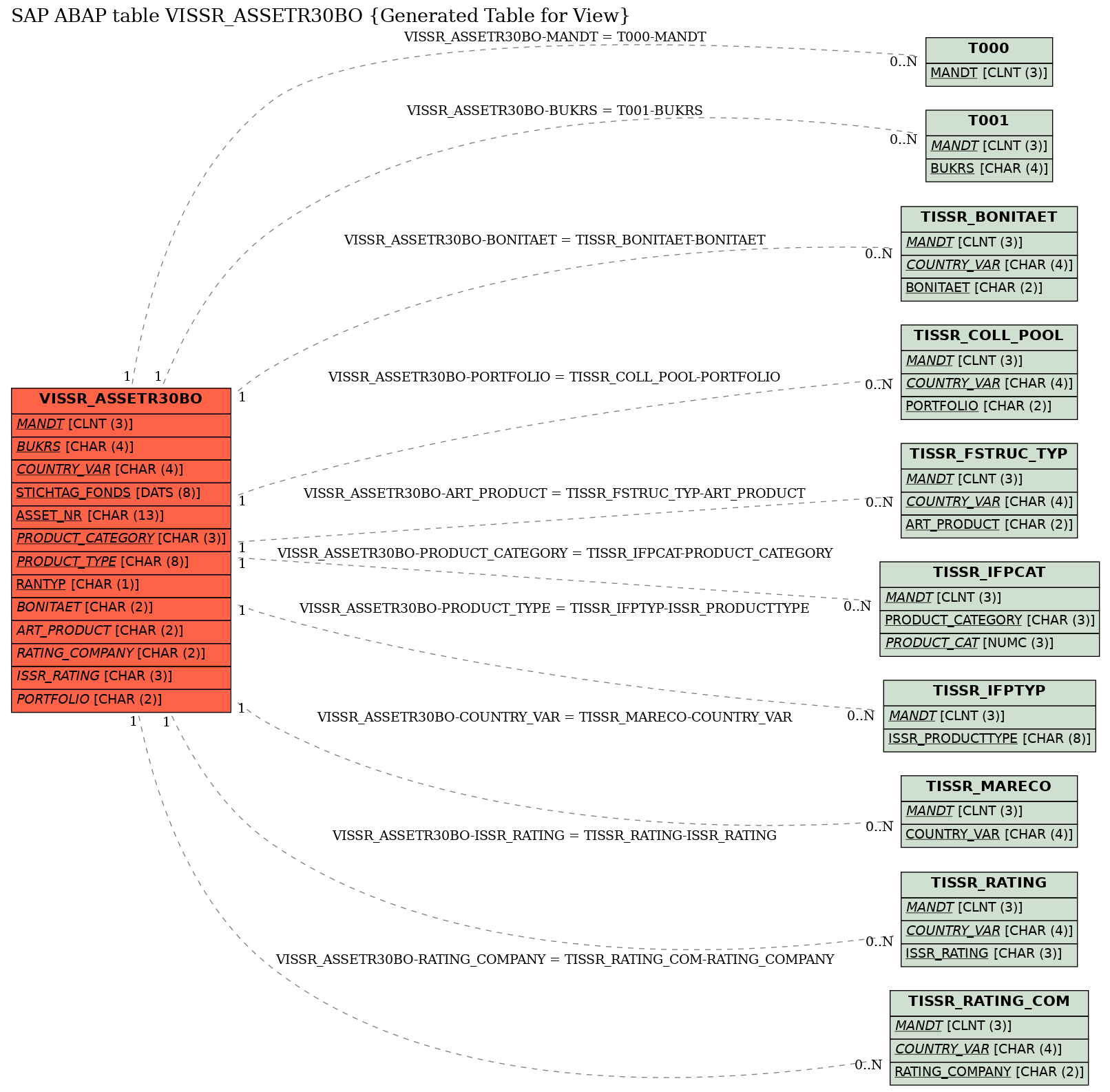 E-R Diagram for table VISSR_ASSETR30BO (Generated Table for View)