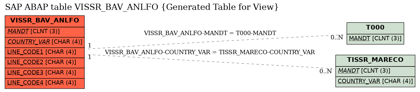 E-R Diagram for table VISSR_BAV_ANLFO (Generated Table for View)