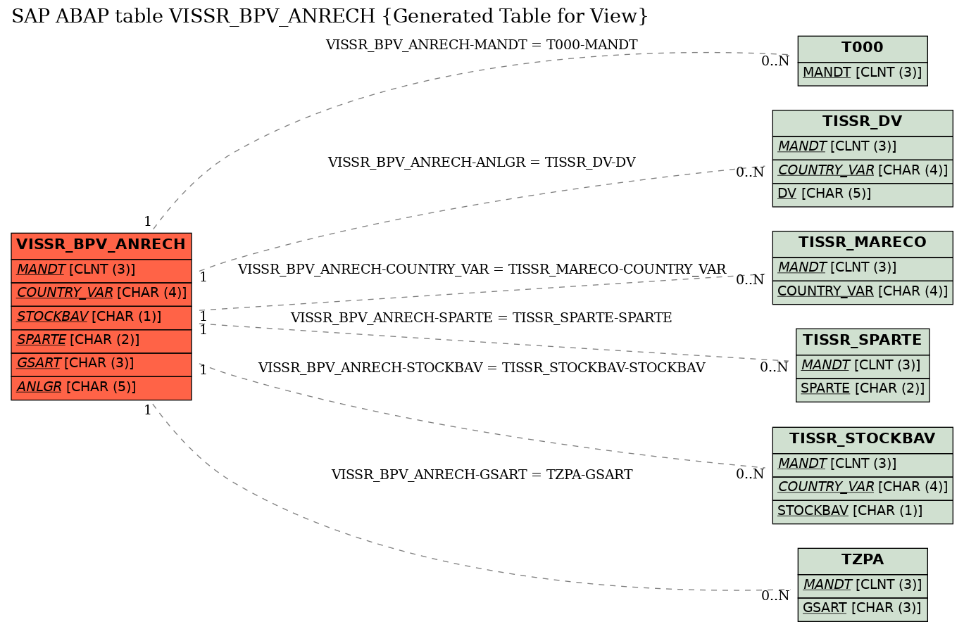 E-R Diagram for table VISSR_BPV_ANRECH (Generated Table for View)