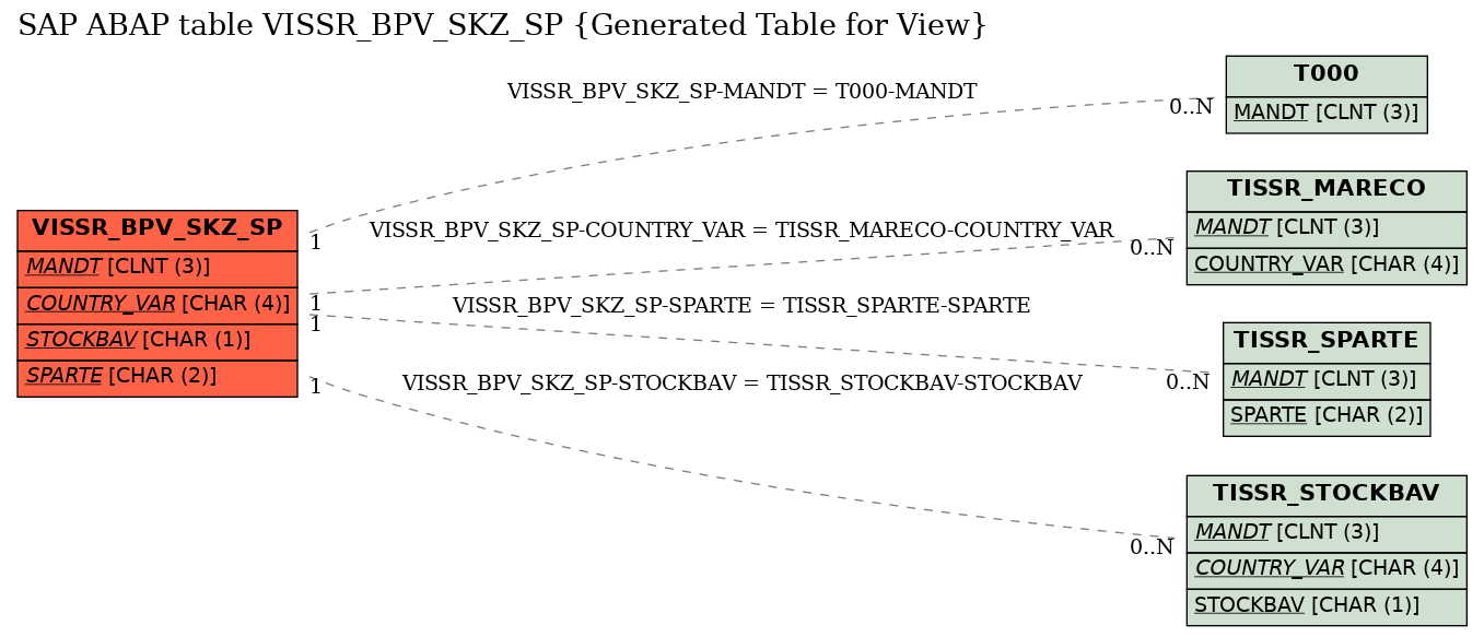E-R Diagram for table VISSR_BPV_SKZ_SP (Generated Table for View)