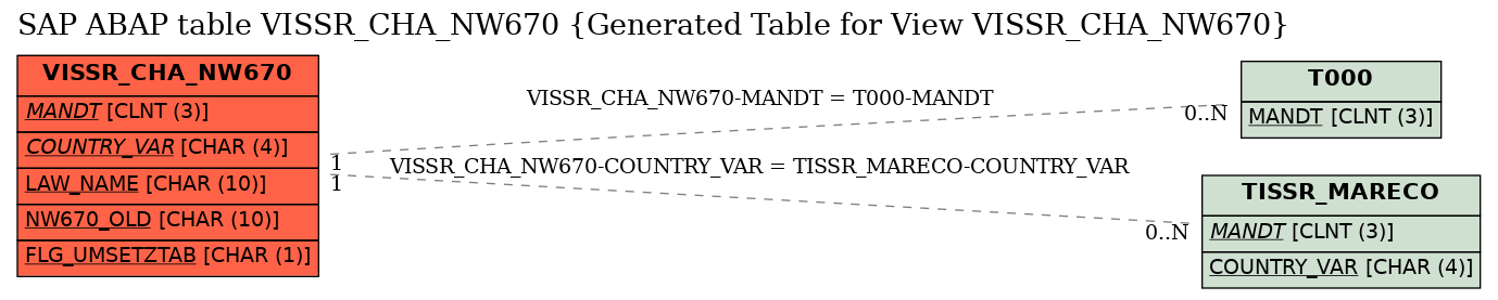 E-R Diagram for table VISSR_CHA_NW670 (Generated Table for View VISSR_CHA_NW670)