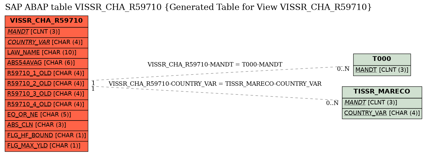 E-R Diagram for table VISSR_CHA_R59710 (Generated Table for View VISSR_CHA_R59710)