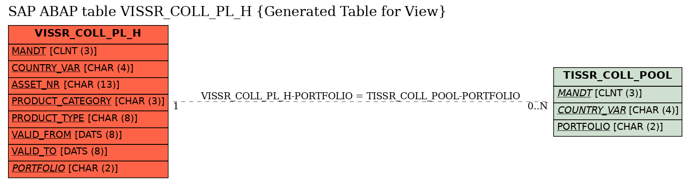 E-R Diagram for table VISSR_COLL_PL_H (Generated Table for View)
