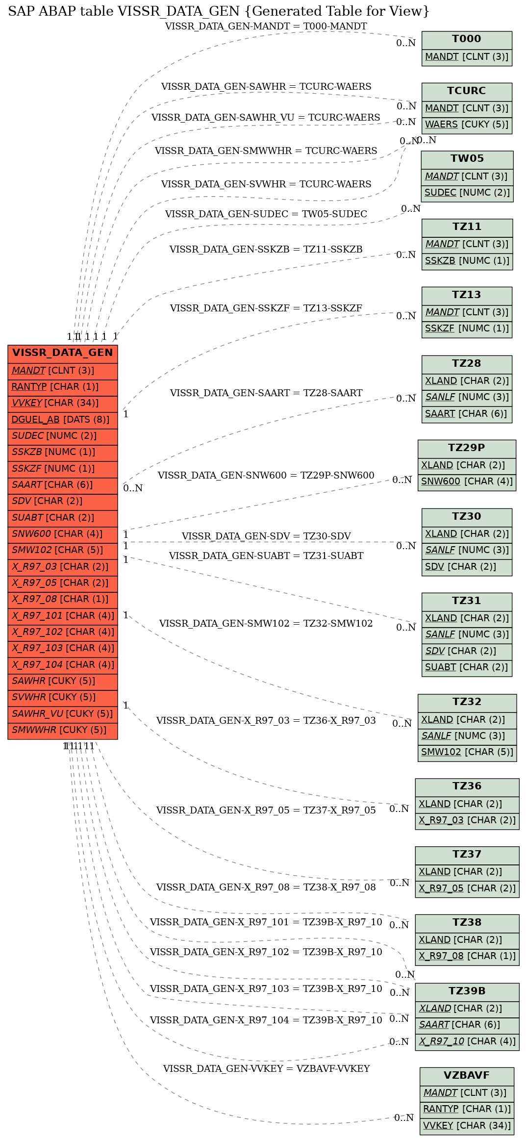 E-R Diagram for table VISSR_DATA_GEN (Generated Table for View)